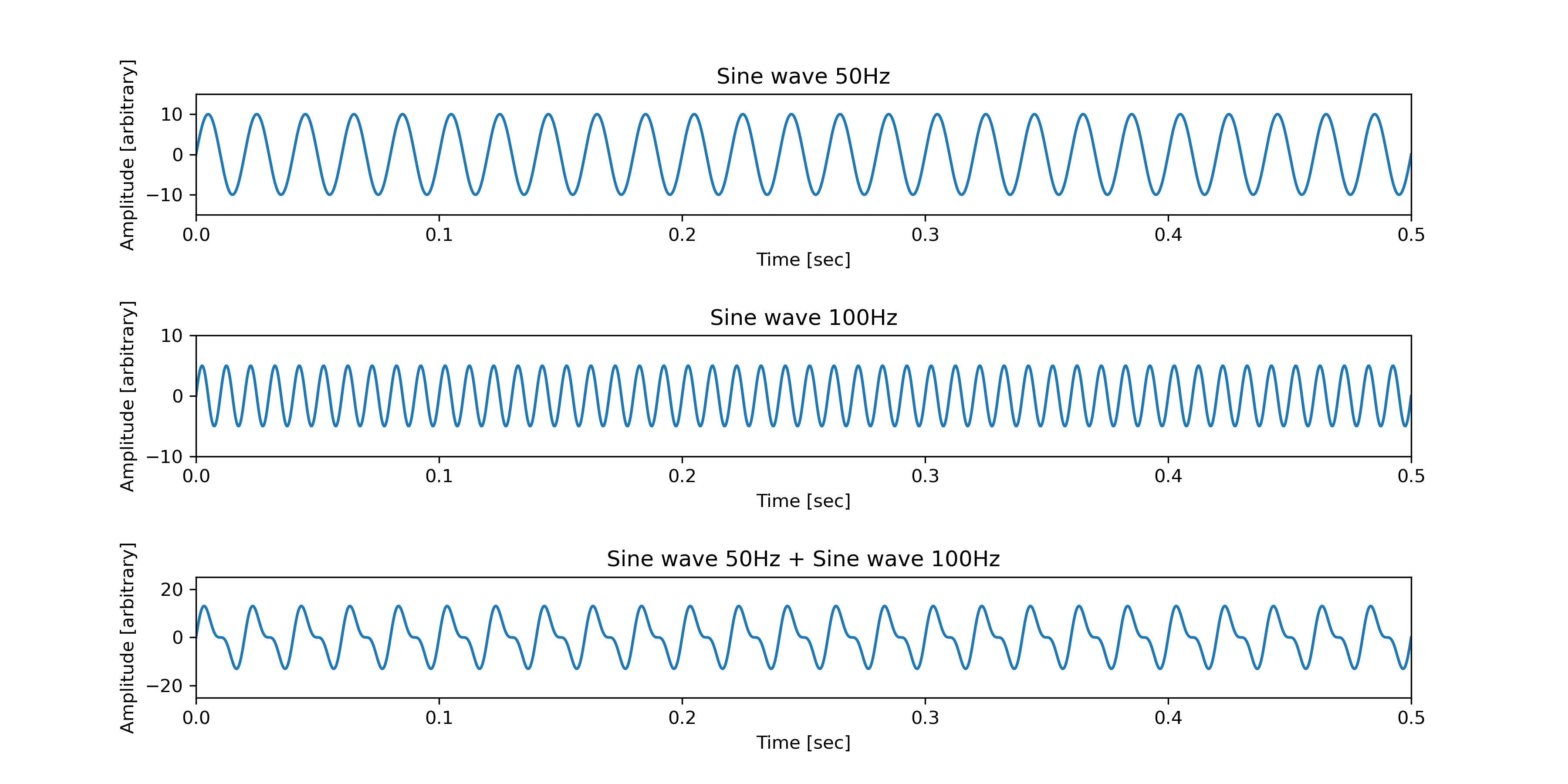 ../../../../_images/2_sine_waves_100_Hz_50_Hz.png