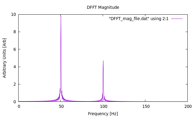 ../../../../_images/DFFT_2_sine_waves_100_Hz_50_Hz.png