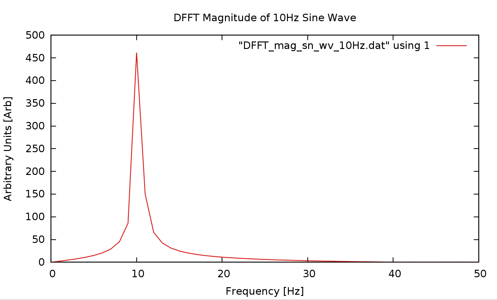 ../../../../_images/DFFT_mag_sine_wave2_10Hz.jpeg