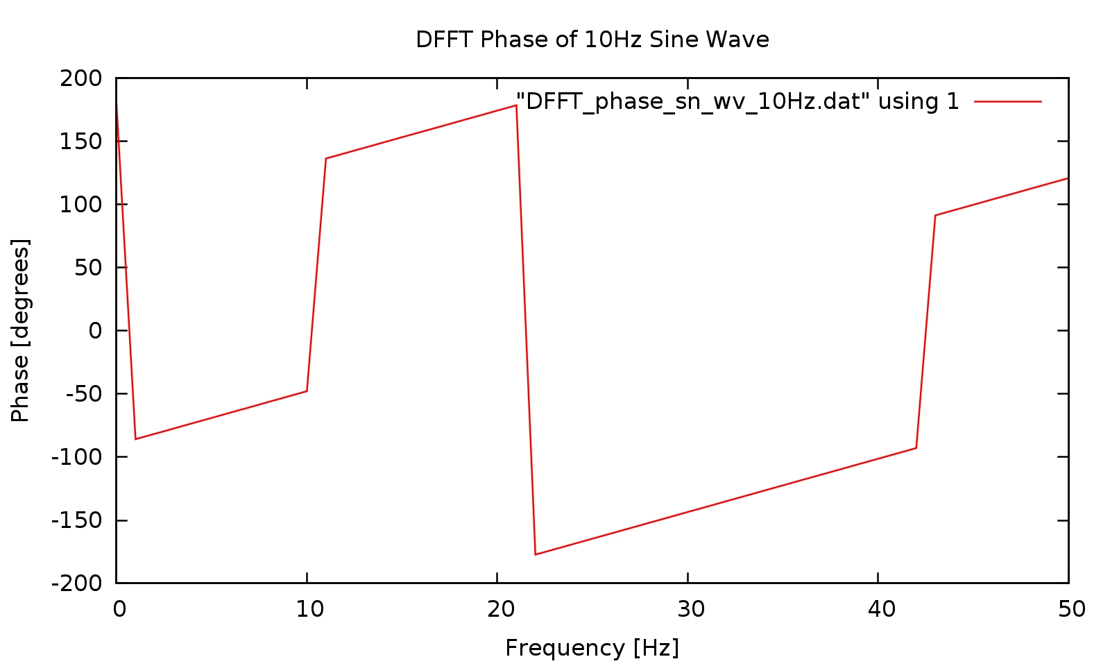 ../../../../../_images/DFFT_phase_sine_wave2_10Hz.jpeg