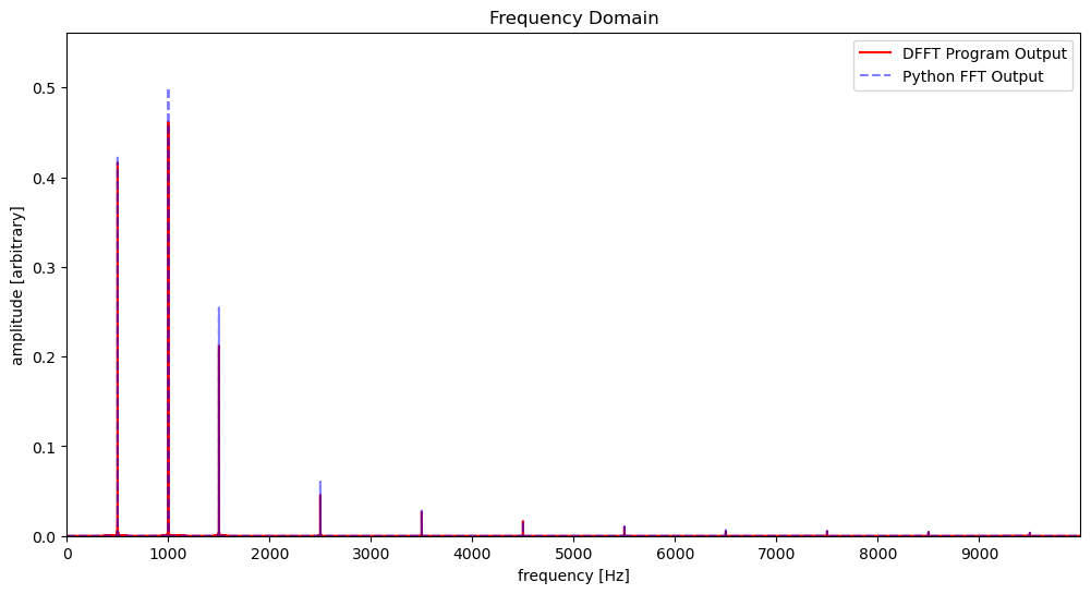 ../../../../_images/DFFT_switched_sine_wave_1_kHz.png