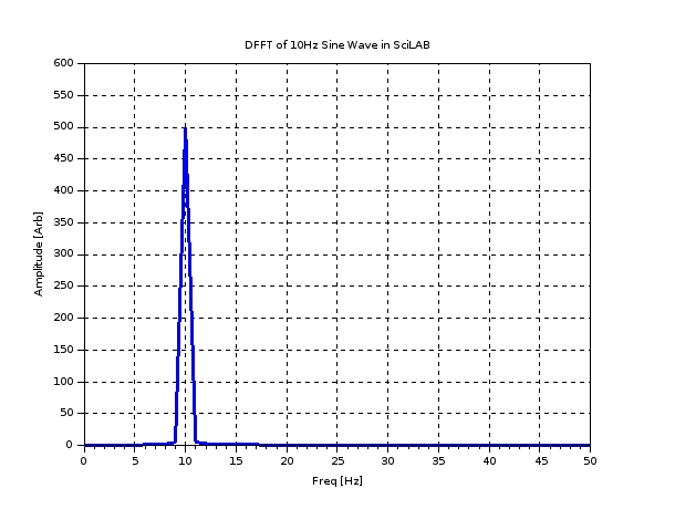../../../../../_images/scilab_sine_wave2_10Hz_FFT.jpg