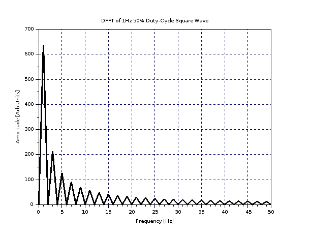 ../../../../../_images/scilab_sq_wave_1Hz_50pct_DFFT.jpeg
