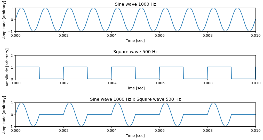 ../../../../_images/switched_sine_wave_1_kHz.png