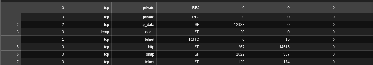 NSL-KDD Dataset Excerpt
