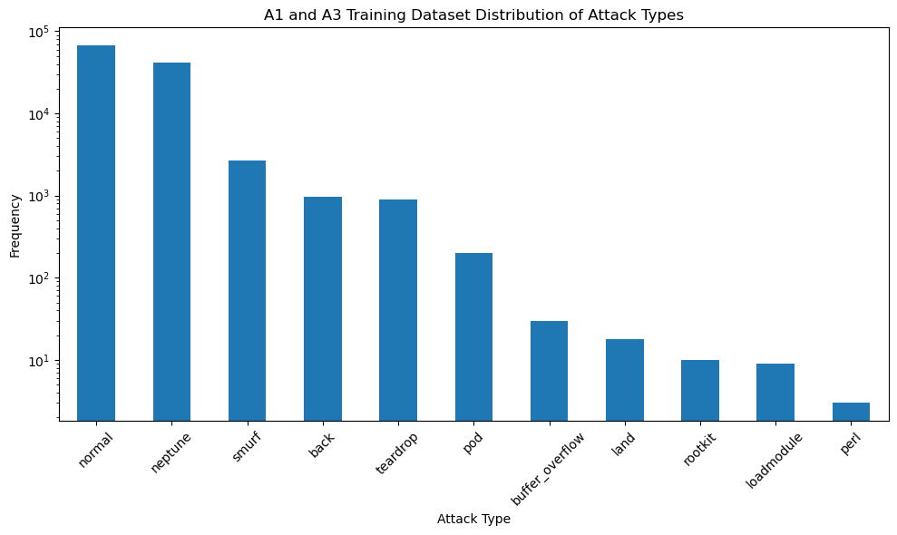A1 and A3 Training Dataset Distribution of Attack Types