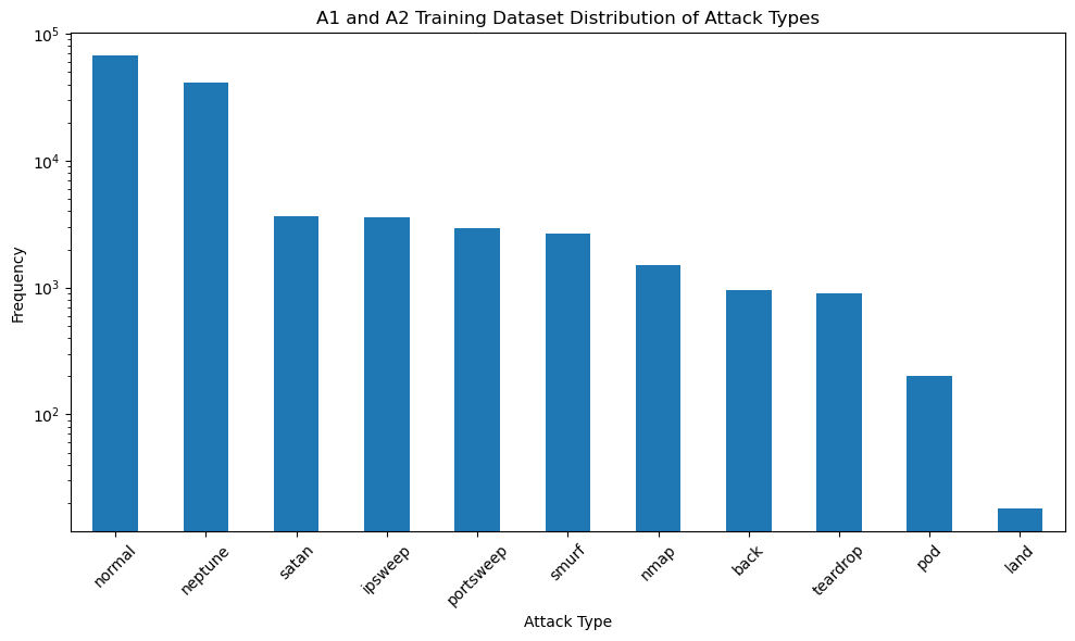 A1 and A2 Training Dataset Distribution of Attack Types