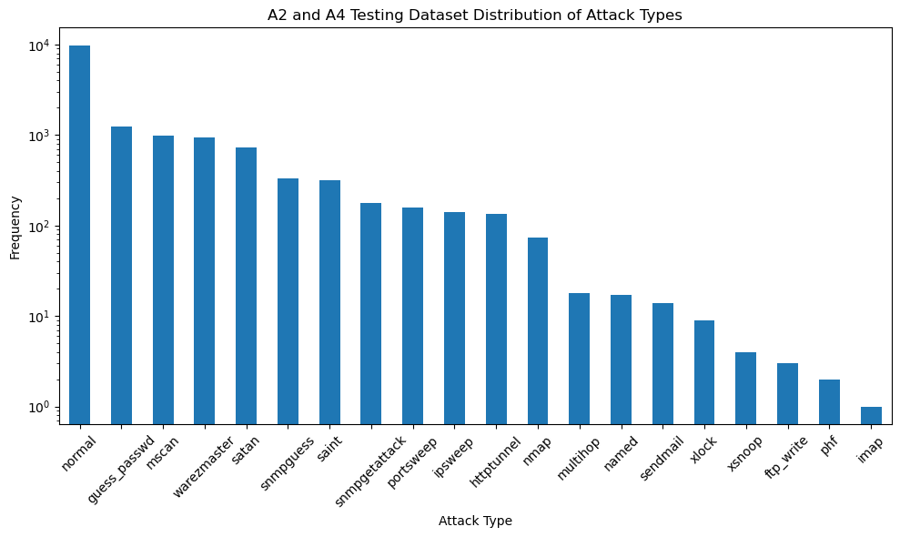 A2 and A4 Testing Dataset Distribution of Attack Types