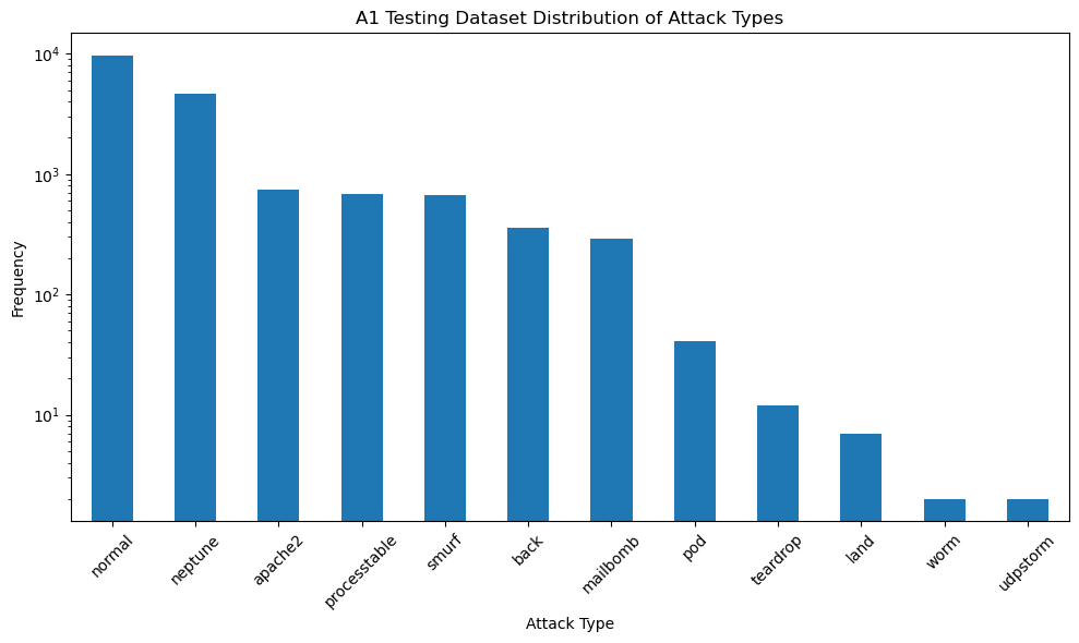 A1 Testing Dataset Distribution of Attack Types