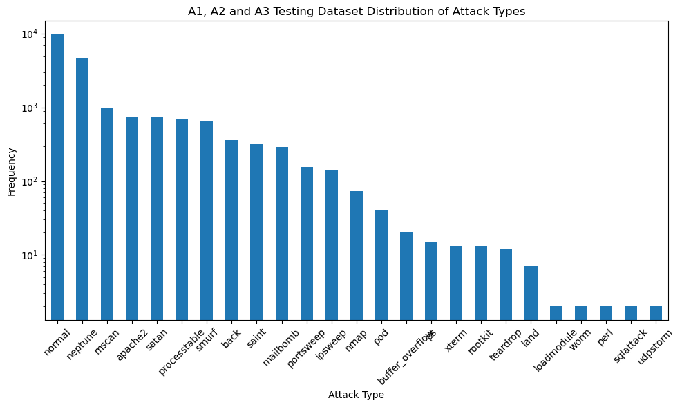 A1, A2 and A3 Testing Dataset Distribution of Attack Types