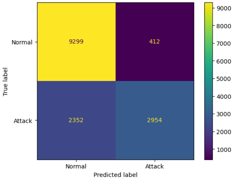 Scenario A Confusion Matrix