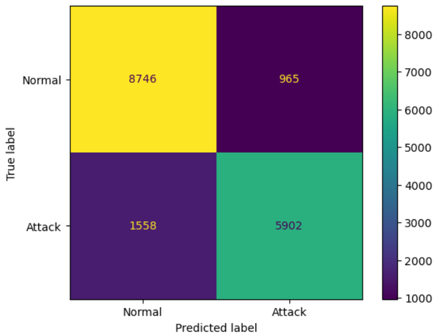 Scenario B Confusion Matrix