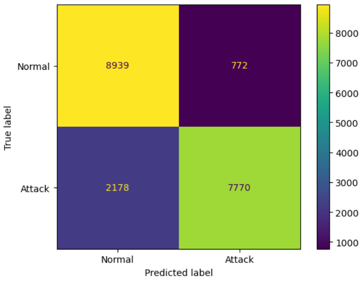 Scenario C Confusion Matrix