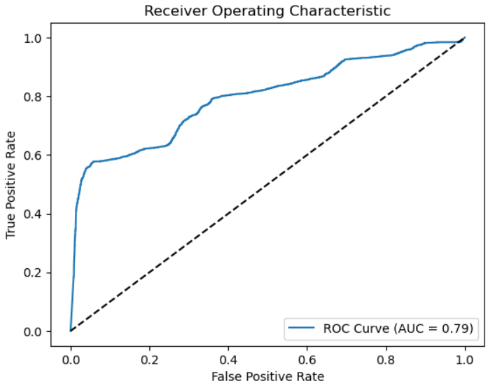 Scenario A Receiver Operating Characteristic Curve and Area Under the Curve
