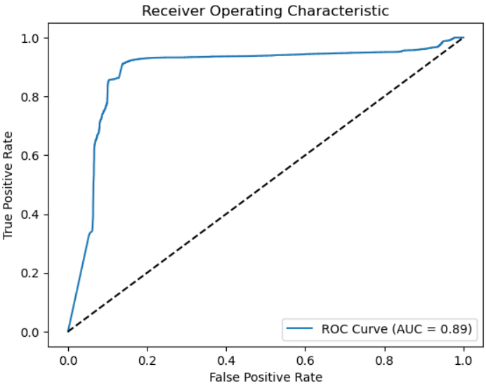 Scenario B Receiver Operating Characteristic Curve and Area Under the Curve