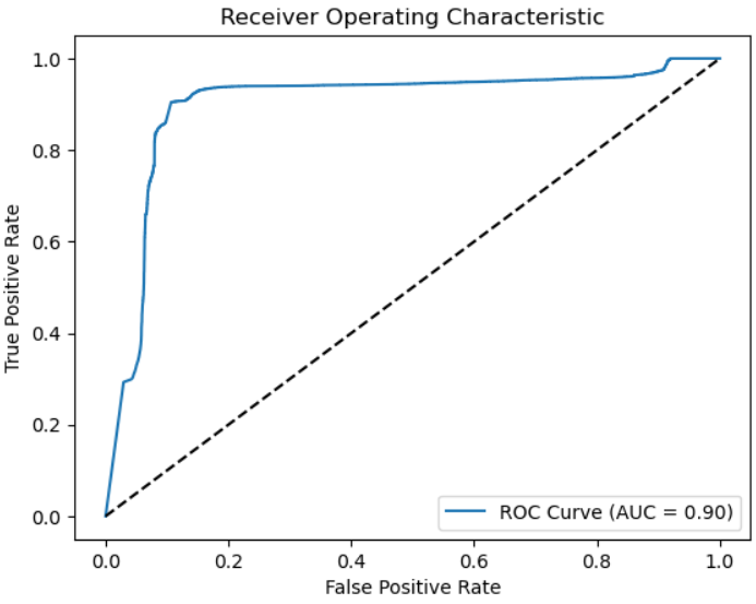 Scenario C Receiver Operating Characteristic Curve and Area Under the Curve