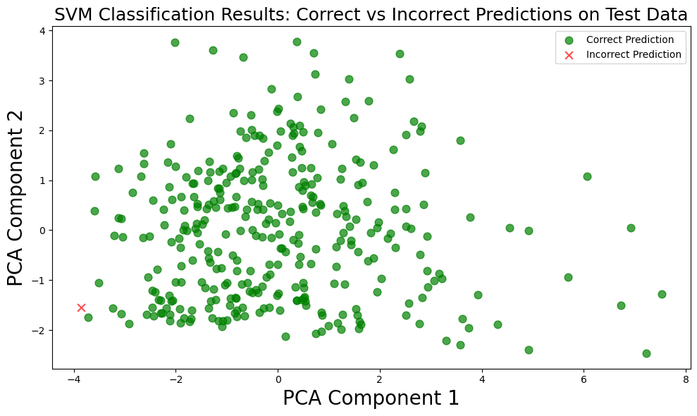 SVM Classification Results: Correct vs Incorrect Predictions on Test Data