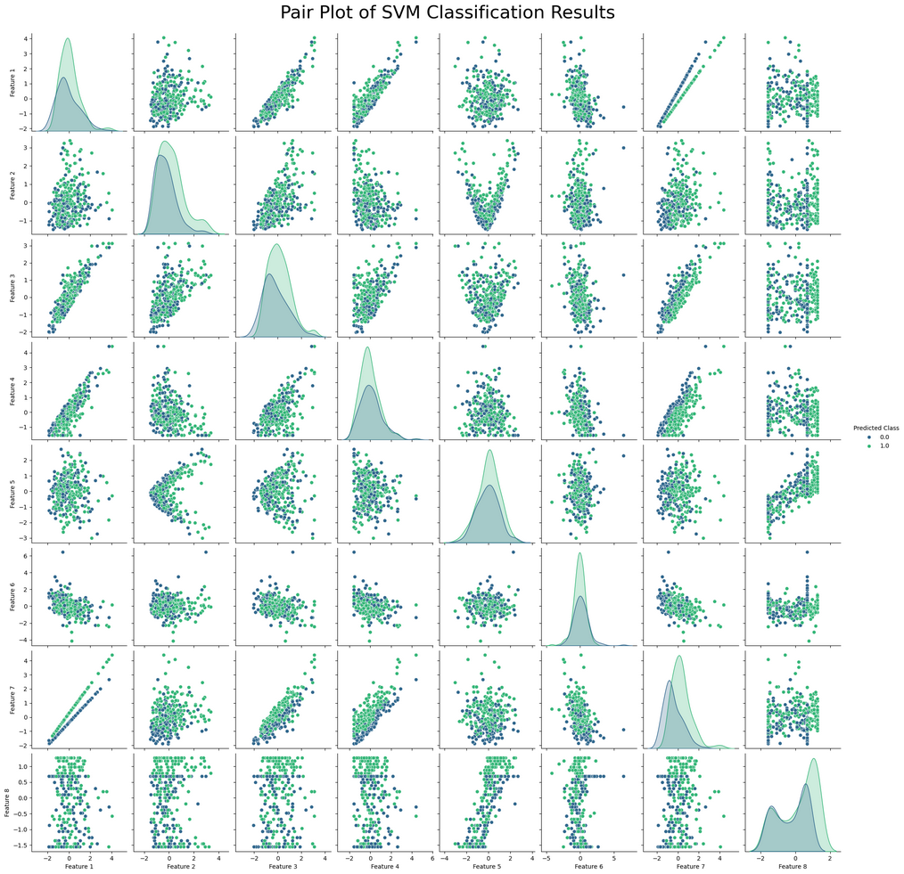 Pair Plot of SVM Classification Results
