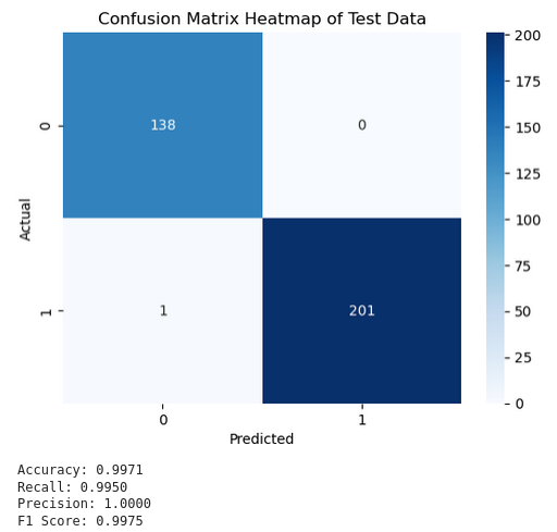 Confusion Matrix Heatmap of Test Data