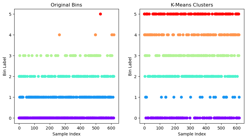 Original Bins and K - Means Clustering Bins