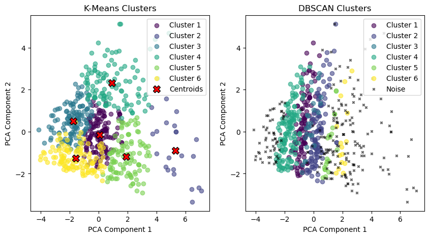 DBSCAN Clustering and K - Means Clustering Results