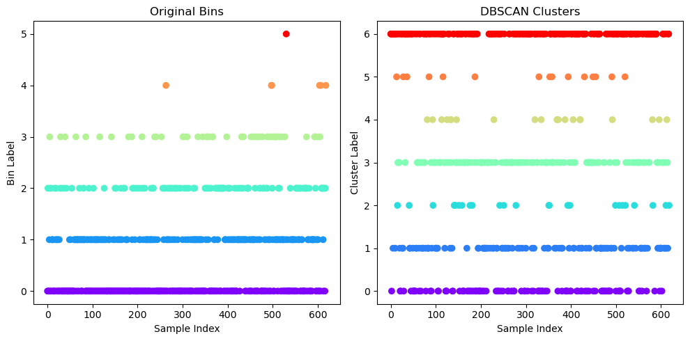 Original Bins and DBSCAN Clustering Bins