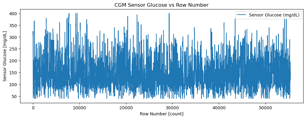 Plot of CGM Data vs Row Number