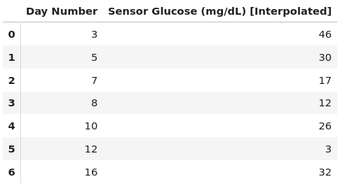 Manual Mode / Overnight / Hyperglycemia