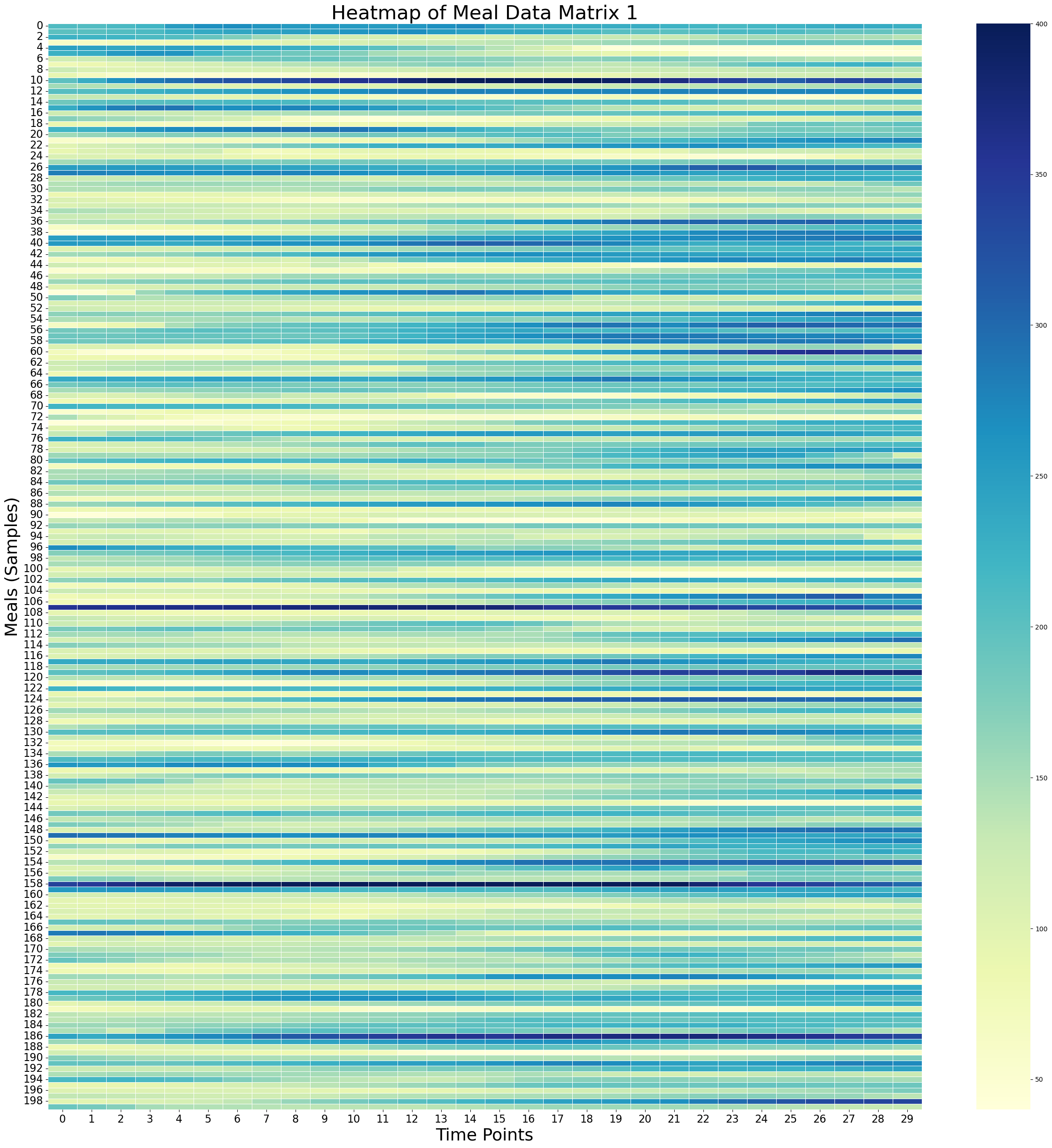 Heatmap of Meal Data Matrix 1