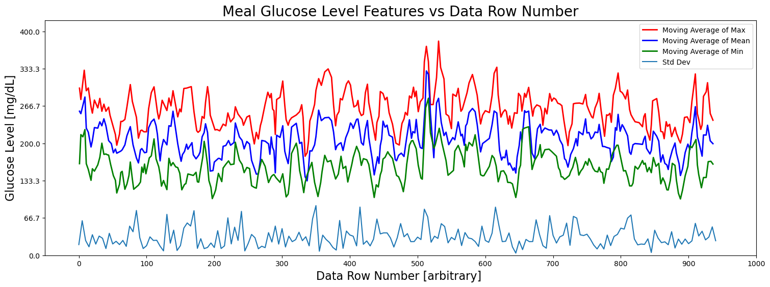Moving Average of  the Maximum, Mean, Standard Deviation and Minimum of the Meal Features Matrix Rows