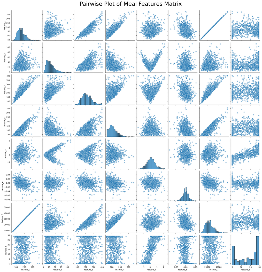 Pairwise Plot of Meal Features Matrix
