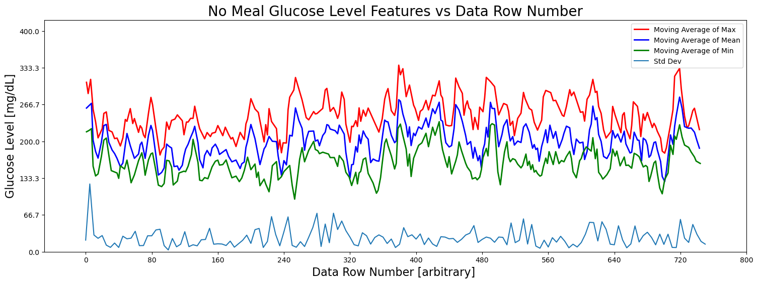 Moving Average of  the Maximum, Mean, Standard Deviation and Minimum of the No Meal Features Matrix Rows